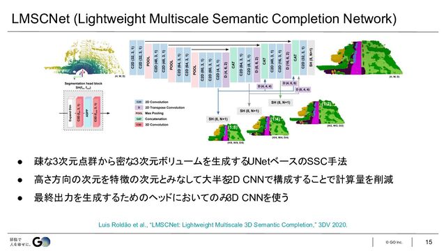 © GO Inc.
LMSCNet (Lightweight Multiscale Semantic Completion Network)
Luis Roldão et al., “LMSCNet: Lightweight Multiscale 3D Semantic Completion,” 3DV 2020.
● 疎な3次元点群から密な3次元ボリュームを生成するUNetベースのSSC手法
● 高さ方向の次元を特徴の次元とみなして大半を
2D CNNで構成することで計算量を削減
● 最終出力を生成するためのヘッドにおいてのみ
3D CNNを使う
15
