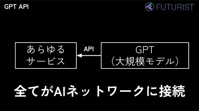 GPT API
あらゆる
サービス
GPT
（大規模モデル）
全てがAIネットワークに接続
API
