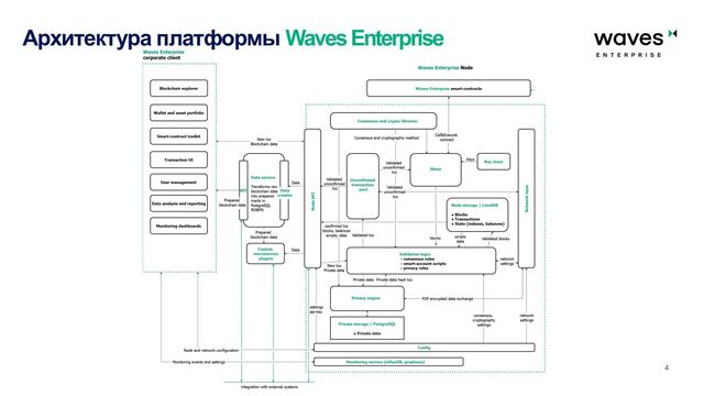4
Архитектура платформы Waves Enterprise
