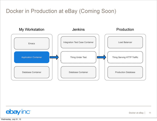 Docker at eBay
Docker in Production at eBay (Coming Soon)
11
Thing Under Test
Database Container
Integration Test Case Container
Thing Serving HTTP Traffic
Production Database
Load Balancer
Application Container
Database Container
Emacs
My Workstation Jenkins Production
Wednesday, July 31, 13
