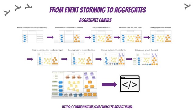 FROM Event Storming to Aggregates
Aggregate Canvas
https://www.youtube.com/watch?v=AF880t1RUU4
