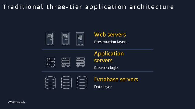 AWS Community
Web servers
Presentation layers
Application
servers
Business logic
Database servers
Data layer
Traditional three-tier application architecture
