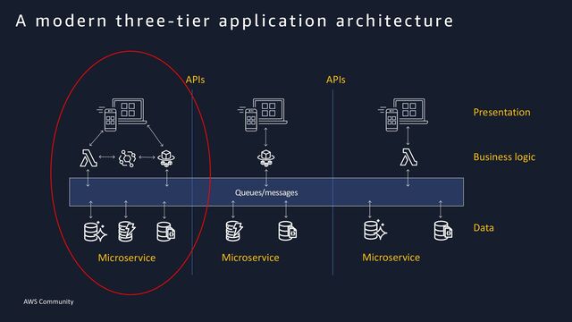 AWS Community
A modern three-tier application architecture
Queues/messages
Presentation
Business logic
Data
Microservice Microservice
Microservice
APIs APIs

