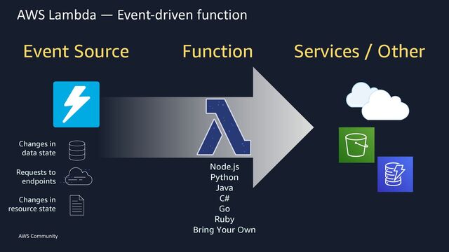 AWS Community 16
AWS Lambda — Event-driven function
Event Source Function Services / Other
Changes in
data state
Requests to
endpoints
Changes in
resource state
Node.js
Python
Java
C#
Go
Ruby
Bring Your Own
