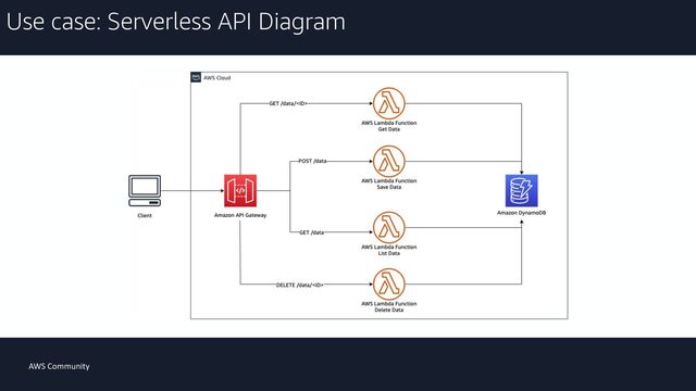 AWS Community
Use case: Serverless API Diagram
