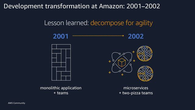 AWS Community
monolithic application
+ teams
2001
Lesson learned: decompose for agility
2002
microservices
+ two-pizza teams
Development transformation at Amazon: 2001–2002
