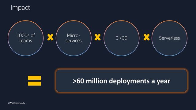 AWS Community
1000s of
teams
Micro-
services
CI/CD Serverless
>60 million deployments a year
Impact

