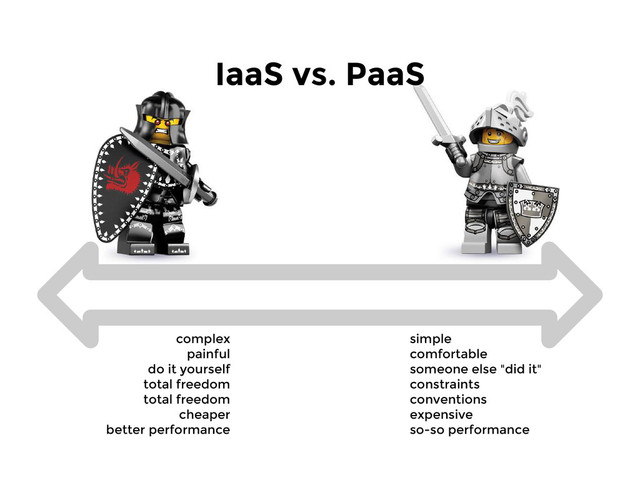 IaaS vs. PaaS
complex
painful
do it yourself
total freedom
total freedom
cheaper
better performance
simple
comfortable
someone else "did it"
constraints
conventions
expensive
so-so performance
