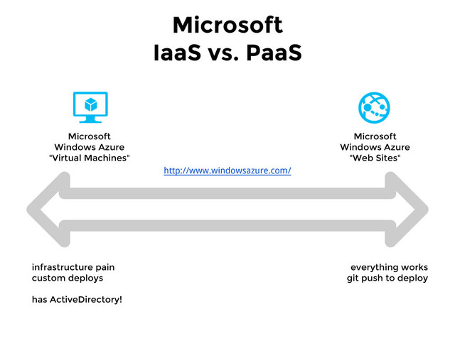 Microsoft
IaaS vs. PaaS
Microsoft
Windows Azure
"Virtual Machines"
Microsoft
Windows Azure
"Web Sites"
everything works
git push to deploy
infrastructure pain
custom deploys
has ActiveDirectory!
http://www.windowsazure.com/
