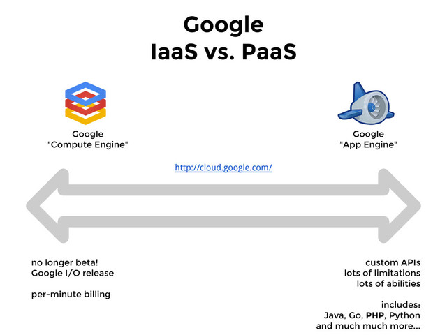 Google
IaaS vs. PaaS
Google
"Compute Engine"
Google
"App Engine"
custom APIs
lots of limitations
lots of abilities
includes:
Java, Go, PHP, Python
and much much more...
no longer beta!
Google I/O release
per-minute billing
http://cloud.google.com/
