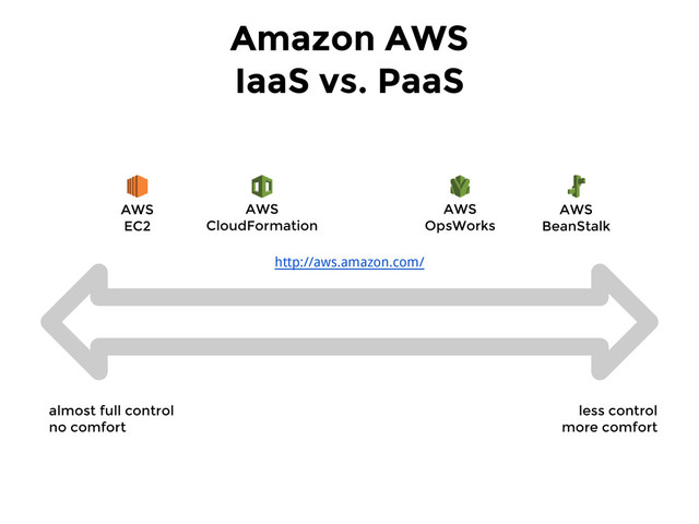 less control
more comfort
Amazon AWS
IaaS vs. PaaS
AWS
EC2
AWS
BeanStalk
almost full control
no comfort
http://aws.amazon.com/
AWS
OpsWorks
AWS
CloudFormation
