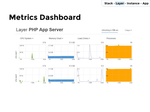 Stack - Layer - Instance - App
Metrics Dashboard
