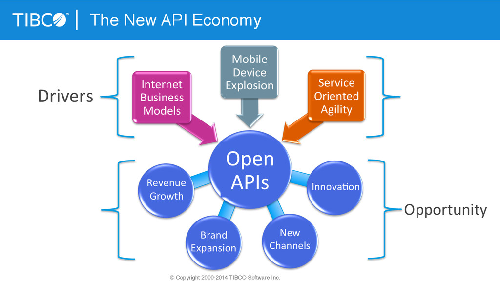 Open api generator. Открытый API модель. Продуктовый API против канального API. Фото публічних API. ITSM API.