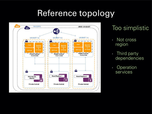 Reference topology
Too simplistic
•
Not cross
region
•
Third party
dependencies
•
Operation
services
