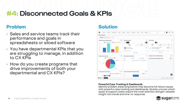 © 2021 SugarCRM Inc. All rights reserved.
• Sales and service teams track their
performance and goals in
spreadsheets or siloed software
• You have departmental KPIs that you
are struggling to manage, in addition
to CX KPIs
• How do you create programs that
drive improvements of both your
departmental and CX KPIs?
#4: Disconnected Goals & KPIs
Powerful Case Tracking & Dashboards
Identify problem areas long before they become full-blown issues
with powerful case tracking and dashboards. Quickly uncover which
types of support cases require the most attention and gain valuable
insight into trends and time-to-response.
Solution
14
Problem
