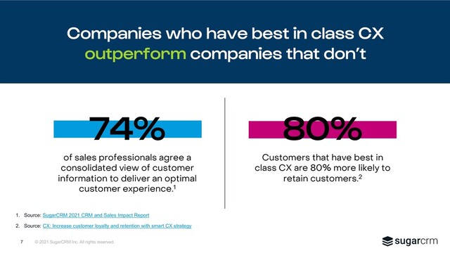 © 2021 SugarCRM Inc. All rights reserved.
Companies who have best in class CX
outperform companies that don’t
7
of sales professionals agree a
consolidated view of customer
information to deliver an optimal
customer experience.1
80%
Customers that have best in
class CX are 80% more likely to
retain customers.2
74%
1. Source: SugarCRM 2021 CRM and Sales Impact Report
2. Source: CX: Increase customer loyalty and retention with smart CX strategy
