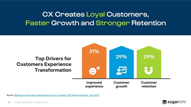© 2021 SugarCRM Inc. All rights reserved.
CX Creates Loyal Customers,
Faster Growth and Stronger Retention
8
Top Drivers for
Customers Experience
Transformation
31%
Improved
experience
29%
Customer
growth
29%
Customer
retention
Source: Building an Actionable Understanding of your Customer, IDC Research Report, June 2020

