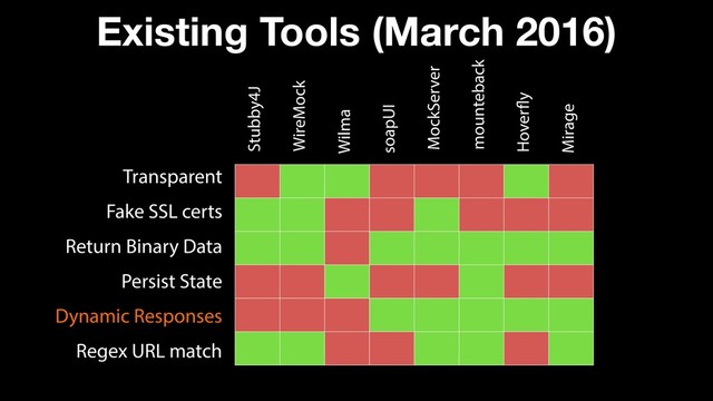 Existing Tools (March 2016)
Transparent
Fake SSL certs
Dynamic Responses
Persist State
Return Binary Data
Regex URL match
Stubby4J
WireMock
Wilma
soapUI
MockServer
mounteback
Hoverfly
Mirage
