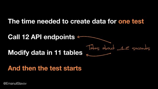 The time needed to create data for one test
And then the test starts
Call 12 API endpoints
Modify data in 11 tables
Takes about 1.2 seconds
@EmanuilSlavov
