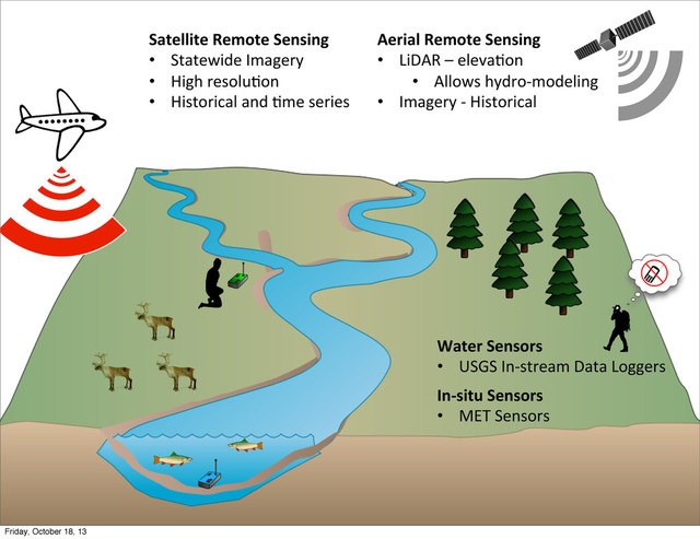 Satellite'Remote'Sensing'
•  Statewide(Imagery(
•  High(resolu4on(
•  Historical(and(4me(series(
Aerial'Remote'Sensing'
•  LiDAR(–(eleva4on(
•  Allows(hydro=modeling(
•  Imagery(=(Historical(
Water'Sensors'
•  USGS(In=stream(Data(Loggers(
In2situ'Sensors'
•  MET(Sensors(
Friday, October 18, 13
