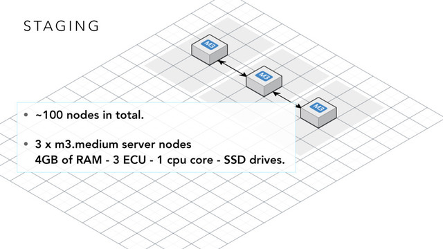 S TA G I N G
• ~100 nodes in total.
• 3 x m3.medium server nodes 
4GB of RAM - 3 ECU - 1 cpu core - SSD drives.
