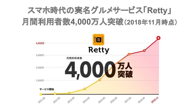 スマホ時代の実名グルメサービス「Retty」
月間利用者数4,000万人突破（2018年11月時点）
