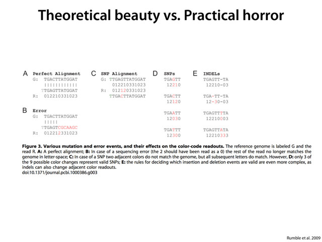 Theoretical beauty vs. Practical horror
Rumble et al. 2009

