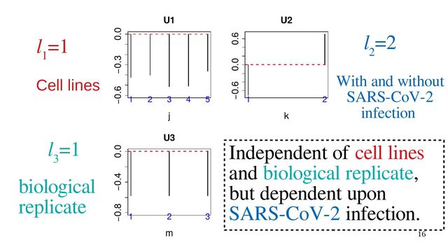 16
l
1
=1 l
2
=2
l
3
=1
Cell lines With and without
SARS-CoV-2
infection
biological
replicate
Independent of cell lines
and biological replicate,
but dependent upon
SARS-CoV-2 infection.
