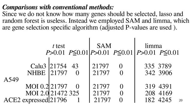 20
Comparisons with conventional methods:
Comparisons with conventional methods:
Since we do not know how many genes should be selected, lasso and
random forest is useless. Instead we employed SAM and limma, which
are gene selection specific algorithm (adjusted P-values are used ).
t test SAM limma
P>0.01 P≦0.01 P>0.01 P≦0.01 P>0.01 P≦0.01
Calu3 21754 43 21797 0 335 3789
NHBE 21797 0 21797 0 342 3906
A549
MOI 0.2 21797 0 21797 0 319 4391
MOI 2.0 21472 325 21797 0 208 4169
ACE2 expressed 21796 1 21797 0 182 4245
