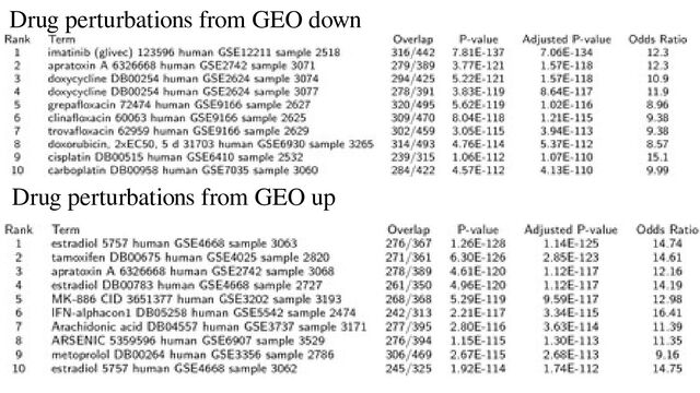 23
Drug perturbations from GEO down
Drug perturbations from GEO up
