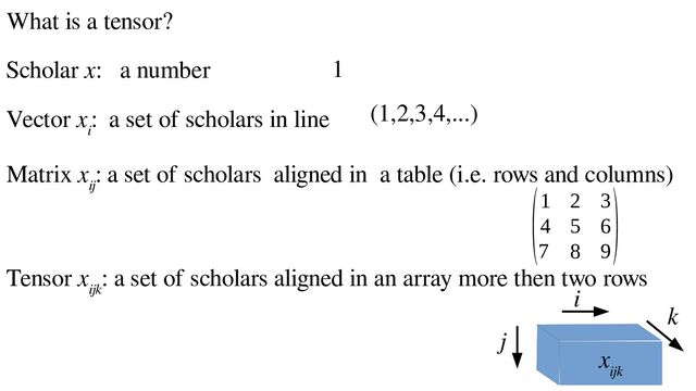 What is a tensor?
Scholar x: a number
Vector x
i
: a set of scholars in line
Matrix x
ij
: a set of scholars aligned in a table (i.e. rows and columns)
Tensor x
ijk
: a set of scholars aligned in an array more then two rows
x
ijk
i
j
k
1
(1,2,3,4,...)
(1 2 3
4 5 6
7 8 9
)
