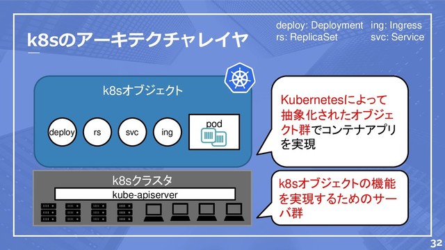 k8sオブジェクト
k8sのアーキテクチャレイヤ
k8sクラスタ
32
deploy rs svc ing
pod
kube-apiserver
Kubernetesによって
抽象化されたオブジェ
クト群でコンテナアプリ
を実現
k8sオブジェクトの機能
を実現するためのサー
バ群
deploy: Deployment
rs: ReplicaSet
ing: Ingress
svc: Service

