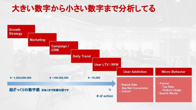 Growth
Strategy
¥ ~1,000,000,000
Marketing
Campaign /
CRM
- Repeat Rate
- Buy/Sell Conversion
- Cohort
Daily Trend
User LTV / RFM
User Addiction Micro Behavior
- Funnel
- Tap Rate
- Feature Usage
- Search Words
超ざっくりの数字感 ※あくまで桁感の話です
# of action
¥ ~100,000,000 ¥ ~10,000
%
大きい数字から小さい数字まで分析してる
