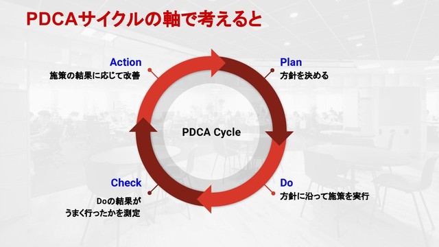 Action
施策の結果に応じて改善
Check
Doの結果が
うまく行ったかを測定
Do
方針に沿って施策を実行
Plan
方針を決める
PDCA Cycle
PDCAサイクルの軸で考えると
