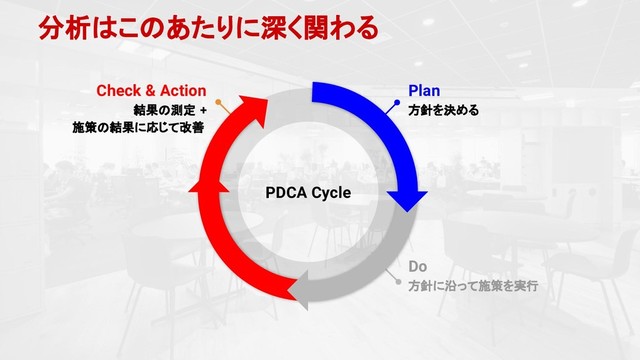 Check & Action
結果の測定 +
施策の結果に応じて改善
Do
方針に沿って施策を実行
Plan
方針を決める
PDCA Cycle
分析はこのあたりに深く関わる
