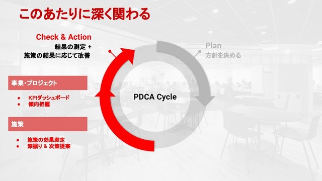 Check & Action
結果の測定 +
施策の結果に応じて改善
Plan
方針を決める
PDCA Cycle
このあたりに深く関わる
事業・プロジェクト
● KPIダッシュボード
● 傾向把握
施策
● 施策の効果測定
● 深掘り & 次策提案
