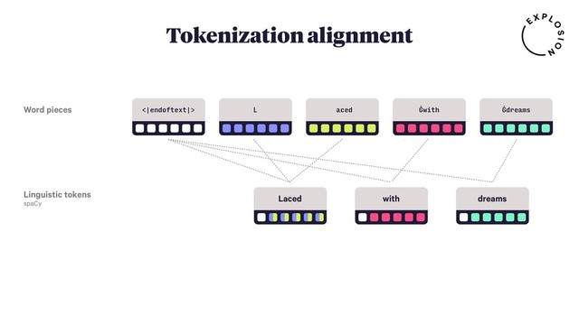 Tokenization alignment

