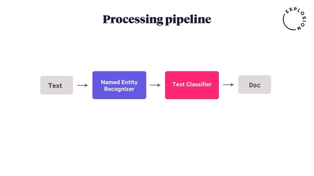 Processing pipeline

