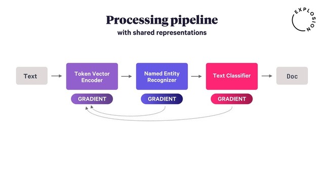 Processing pipeline
with shared representations

