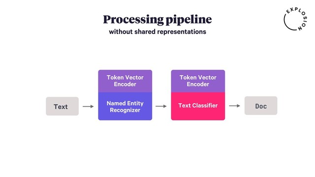Processing pipeline
without shared representations
