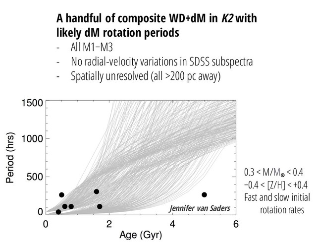 A handful of composite WD+dM in K2 with
likely dM rotation periods
- All M1−M3
- No radial-velocity variations in SDSS subspectra
- Spatially unresolved (all >200 pc away)
Jennifer van Saders
0.3 < M/M¤
< 0.4
−0.4 < [Z/H] < +0.4
Fast and slow initial
rotation rates
