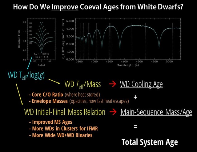 WD Teff
/Mass à WD Cooling Age
WD Initial-Final Mass Relation à Main-Sequence Mass/Age
Total System Age
How Do We Improve Coeval Ages from White Dwarfs?
+
=
- Core C/O Ratio (where heat stored)
- Envelope Masses (opacities, how fast heat escapes)
- Improved MS Ages
- More WDs in Clusters for IFMR
- More Wide WD+WD Binaries
WD Teff
/log(g)
