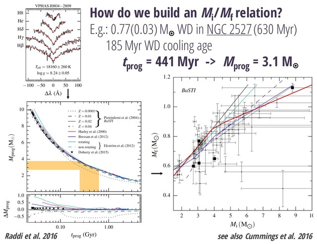 see also Cummings et al. 2016
How do we build an Mi
/Mf
relation?
E.g.: 0.77(0.03) M¤
WD in NGC 2527(630 Myr)
185 Myr WD cooling age
tprog
= 441 Myr -> Mprog
= 3.1 M¤
Raddi et al. 2016
