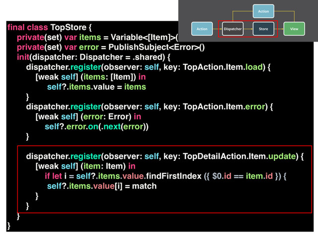 ﬁnal class TopStore {
private(set) var items = Variable<[Item]>([])
private(set) var error = PublishSubject()
init(dispatcher: Dispatcher = .shared) {
dispatcher.register(observer: self, key: TopAction.Item.load) {
[weak self] (items: [Item]) in
self?.items.value = items
}
dispatcher.register(observer: self, key: TopAction.Item.error) {
[weak self] (error: Error) in
self?.error.on(.next(error))
}
dispatcher.register(observer: self, key: TopDetailAction.Item.update) {
[weak self] (item: Item) in 
if let i = self?.items.value.ﬁndFirstIndex ({ $0.id == item.id }) {
self?.items.value[i] = match
}
}
}
}
