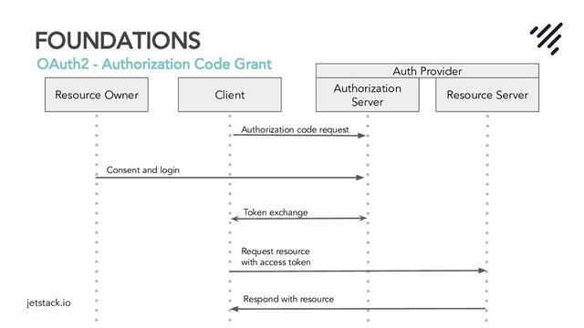jetstack.io
FOUNDATIONS
OAuth2 - Authorization Code Grant
Resource Owner Client
Authorization
Server
Resource Server
Authorization code request
Consent and login
Request resource
with access token
Respond with resource
Token exchange
Auth Provider
