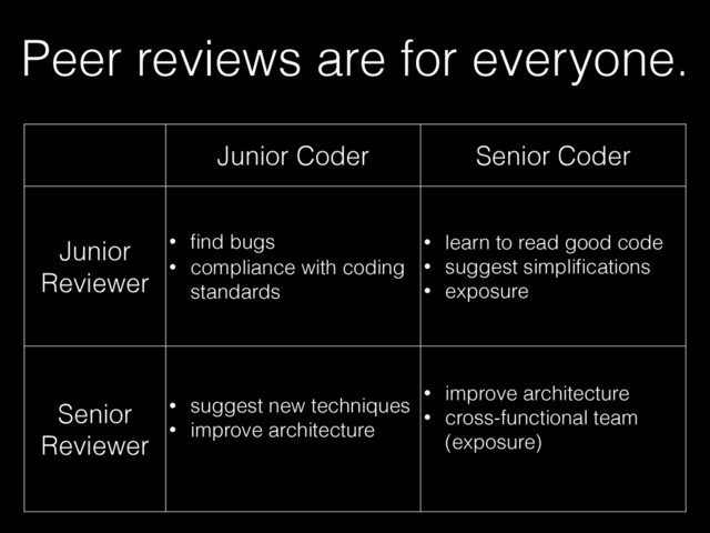 Peer reviews are for everyone.
Junior Coder Senior Coder
Junior
Reviewer
• ﬁnd bugs
• compliance with coding
standards
• learn to read good code
• suggest simpliﬁcations
• exposure
Senior
Reviewer
• suggest new techniques
• improve architecture
• improve architecture
• cross-functional team
(exposure)
