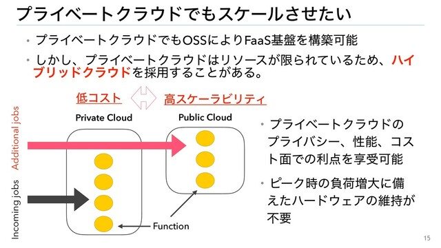 15
ɾϓϥΠϕʔτΫϥ΢υͰ΋OSSʹΑΓFaaSج൫ΛߏஙՄೳ
ɾ͔͠͠ɺϓϥΠϕʔτΫϥ΢υ͸Ϧιʔε͕ݶΒΕ͍ͯΔͨΊɺϋΠ
ϒϦουΫϥ΢υΛ࠾༻͢Δ͜ͱ͕͋Δɻ
ϓϥΠϕʔτΫϥ΢υͰ΋εέʔϧ͍ͤͨ͞
Private Cloud Public Cloud
Incoming jobs Additional jobs
Function
ɾϓϥΠϕʔτΫϥ΢υͷ
ϓϥΠόγʔɺੑೳɺίε
τ໘Ͱͷར఺ΛڗडՄೳ
ɾϐʔΫ࣌ͷෛՙ૿େʹඋ
͑ͨϋʔυ΢ΣΞͷҡ͕࣋
ෆཁ
௿ίετ ߴεέʔϥϏϦςΟ
