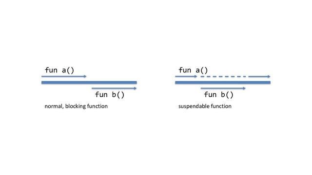 fun a()
fun b()
normal, blocking function
fun a()
fun b()
suspendable function
