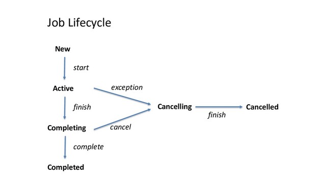 New
Active
Completing
Completed
Cancelled
Cancelling
cancel
exception
finish
start
complete
finish
Job Lifecycle
