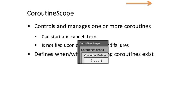 CoroutineScope
§ Controls and manages one or more coroutines
§ Can start and cancel them
§ Is notified upon cancellations and failures
§ Defines when/where/how long coroutines exist
Coroutine Builder
Coroutine Context
Coroutine Scope
{ ... }
